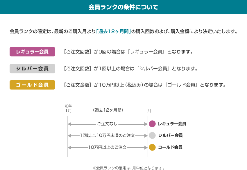ROCOCO会員ランク条件