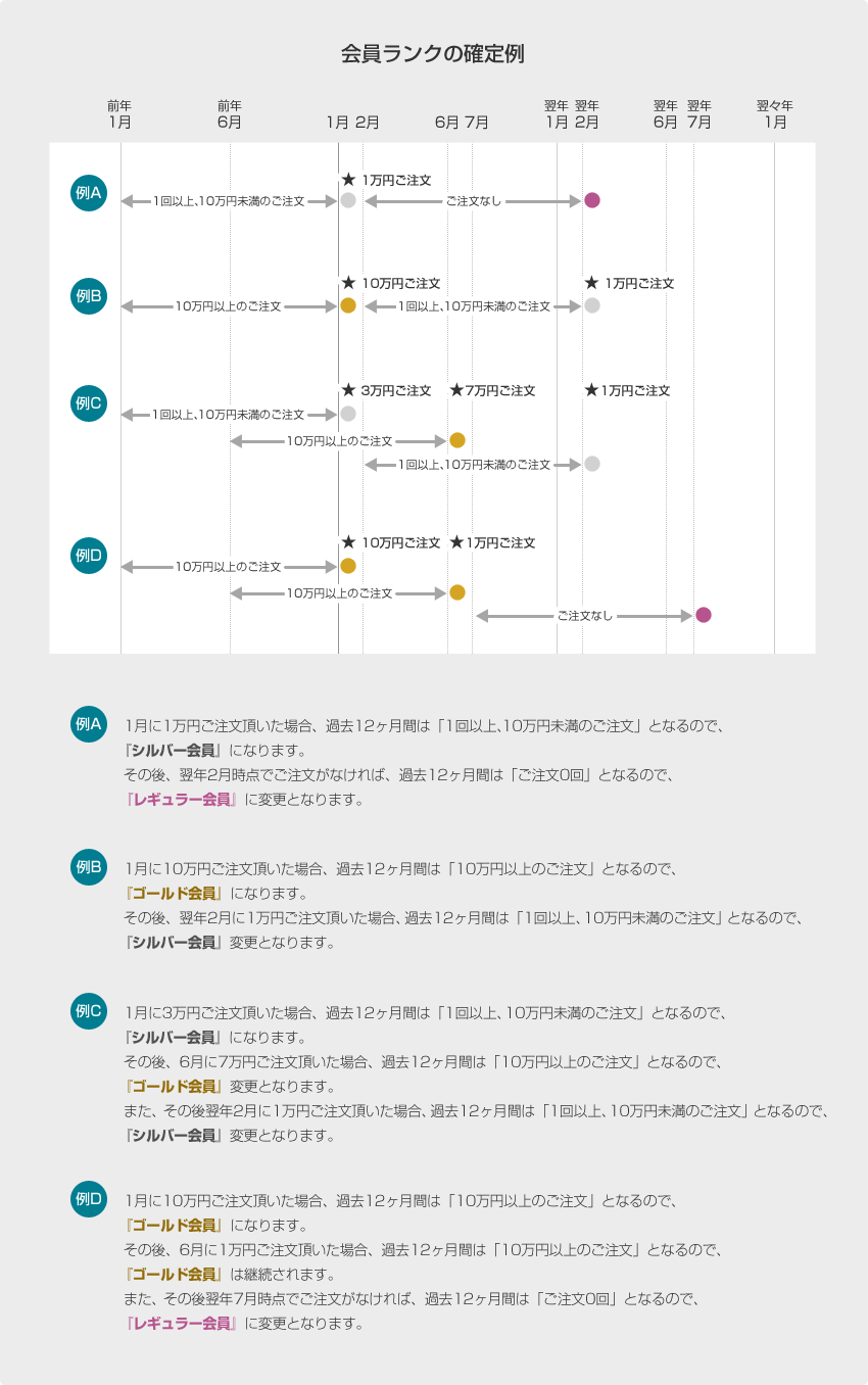 ROCOCO会員ランク例